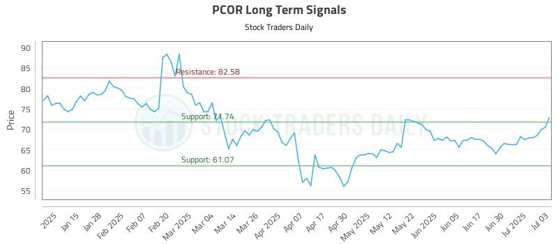 PCOR Long Term Analysis for July 7 2025 PCOR Long Term Analysis for July 7 2025
