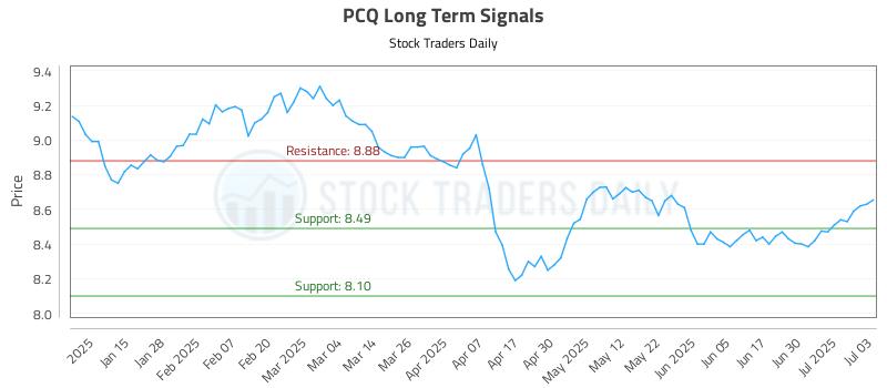 PCQ Long Term Analysis for July 7 2025