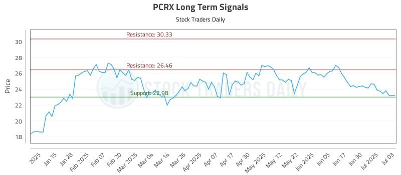 PCRX Long Term Analysis for July 7 2025 PCRX Long Term Analysis for July 7 2025
