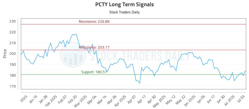 PCTY Long Term Analysis for July 7 2025 PCTY Long Term Analysis for July 7 2025