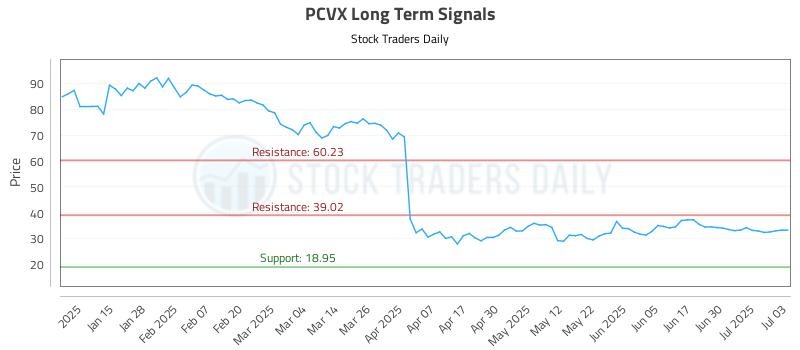 PCVX Long Term Analysis for July 7 2025 PCVX Long Term Analysis for July 7 2025