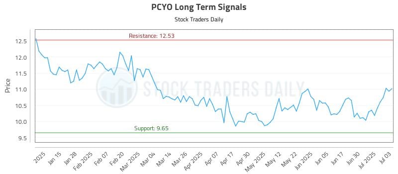PCYO Long Term Analysis for July 7 2025