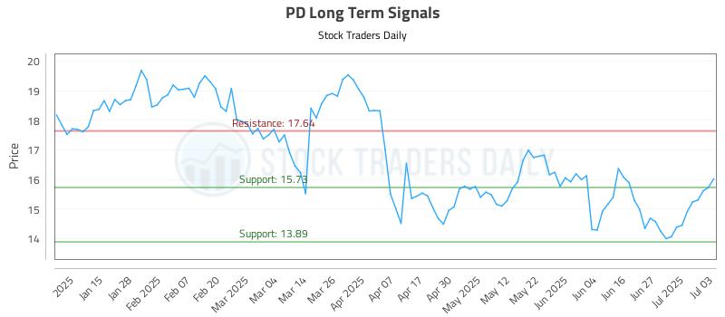 PD Long Term Analysis for July 7 2025 PD Long Term Analysis for July 7 2025
