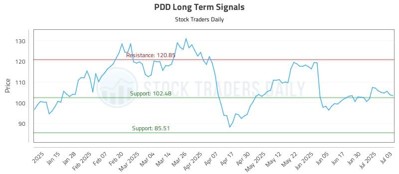 PDD Long Term Analysis for July 7 2025 PDD Long Term Analysis for July 7 2025