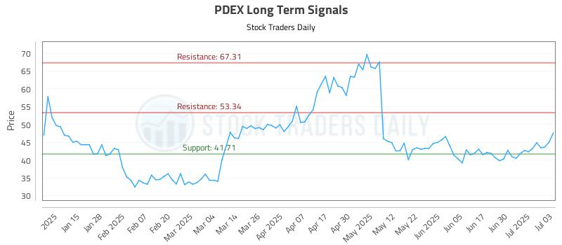 PDEX Long Term Analysis for July 7 2025