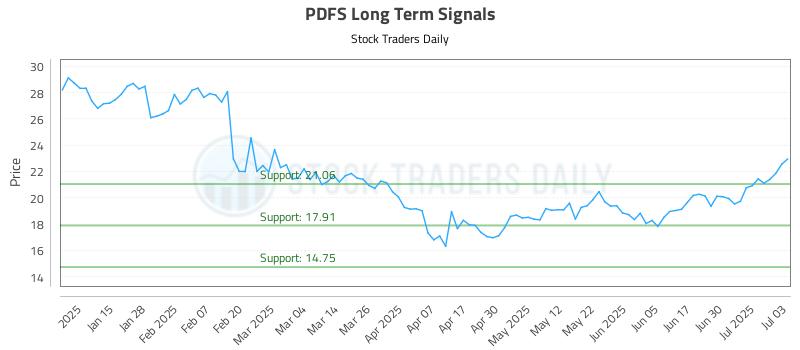 PDFS Long Term Analysis for July 7 2025 PDFS Long Term Analysis for July 7 2025