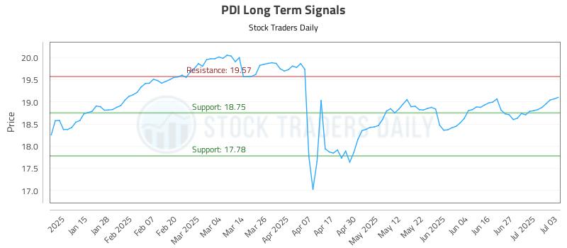 PDI Long Term Analysis for July 7 2025 PDI Long Term Analysis for July 7 2025