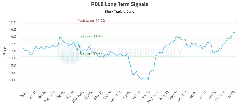 PDLB Long Term Analysis for July 7 2025 PDLB Long Term Analysis for July 7 2025