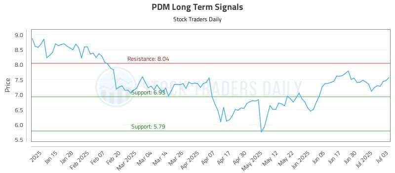 PDM Long Term Analysis for July 7 2025