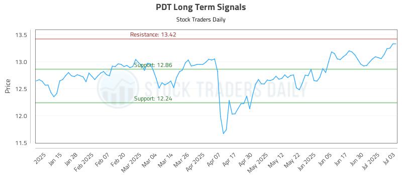 PDT Long Term Analysis for July 7 2025