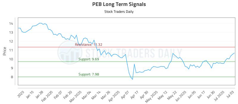 PEB Long Term Analysis for July 7 2025 PEB Long Term Analysis for July 7 2025