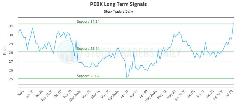 PEBK Long Term Analysis for July 7 2025