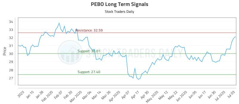 PEBO Long Term Analysis for July 7 2025