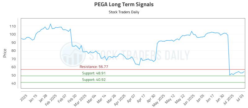 PEGA Long Term Analysis for July 7 2025
