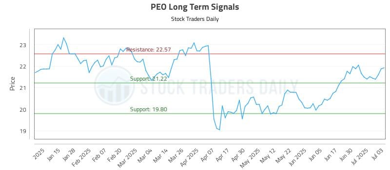 PEO Long Term Analysis for July 7 2025