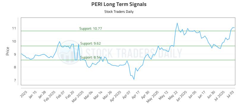 PERI Long Term Analysis for July 7 2025 PERI Long Term Analysis for July 7 2025