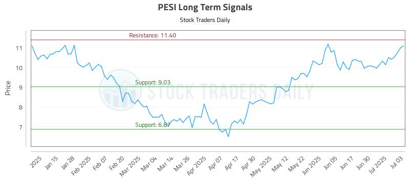 PESI Long Term Analysis for July 7 2025 PESI Long Term Analysis for July 7 2025