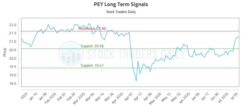 PEY Long Term Analysis for July 7 2025 PEY Long Term Analysis for July 7 2025
