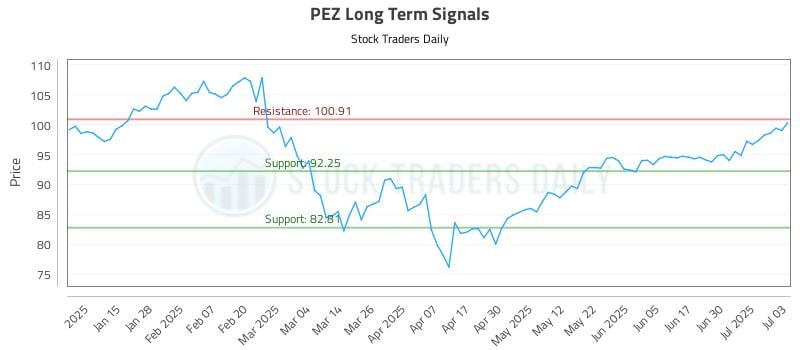 PEZ Long Term Analysis for July 7 2025 PEZ Long Term Analysis for July 7 2025