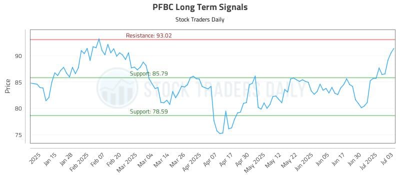 PFBC Long Term Analysis for July 7 2025 PFBC Long Term Analysis for July 7 2025