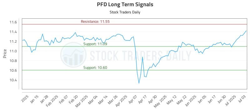 PFD Long Term Analysis for July 7 2025 PFD Long Term Analysis for July 7 2025