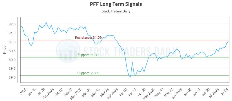 PFF Long Term Analysis for July 7 2025 PFF Long Term Analysis for July 7 2025