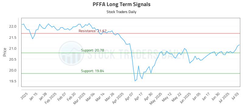 PFFA Long Term Analysis for July 7 2025 PFFA Long Term Analysis for July 7 2025