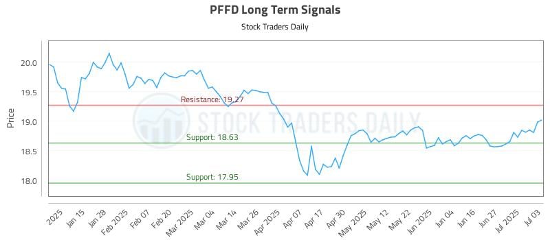 PFFD Long Term Analysis for July 7 2025 PFFD Long Term Analysis for July 7 2025
