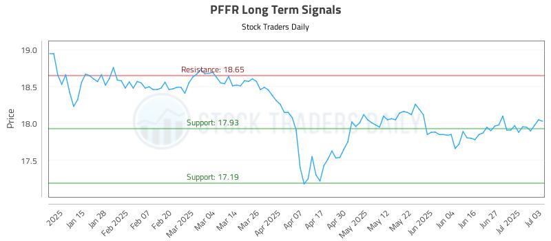 PFFR Long Term Analysis for July 7 2025