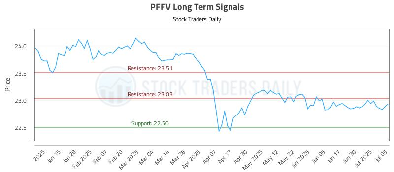 PFFV Long Term Analysis for July 7 2025 PFFV Long Term Analysis for July 7 2025