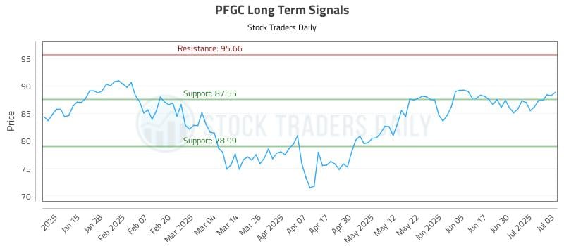 PFGC Long Term Analysis for July 7 2025 PFGC Long Term Analysis for July 7 2025