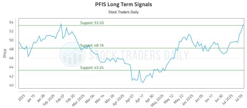 PFIS Long Term Analysis for July 7 2025 PFIS Long Term Analysis for July 7 2025