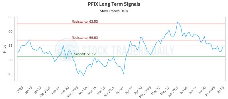 PFIX Long Term Analysis for July 7 2025 PFIX Long Term Analysis for July 7 2025