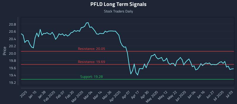 PFLD Long Term Analysis for July 7 2025