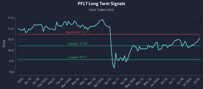 PFLT Long Term Analysis for July 7 2025