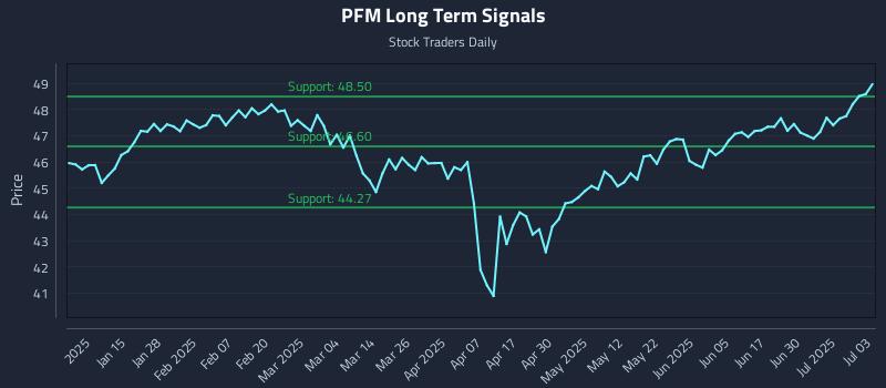 PFM Long Term Analysis for July 7 2025