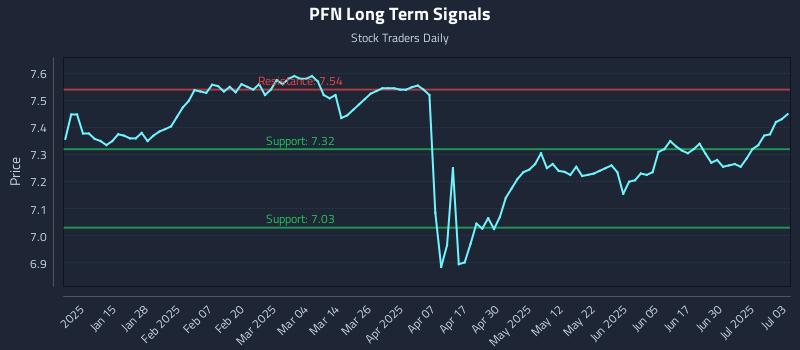 PFN Long Term Analysis for July 7 2025 PFN Long Term Analysis for July 7 2025