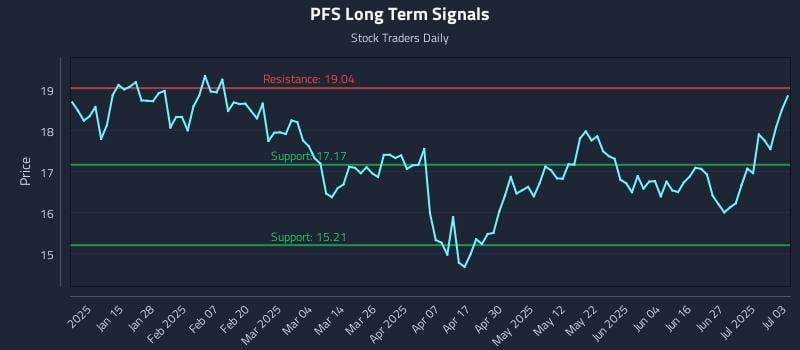 PFS Long Term Analysis for July 7 2025