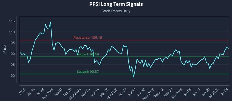 PFSI Long Term Analysis for July 7 2025 PFSI Long Term Analysis for July 7 2025