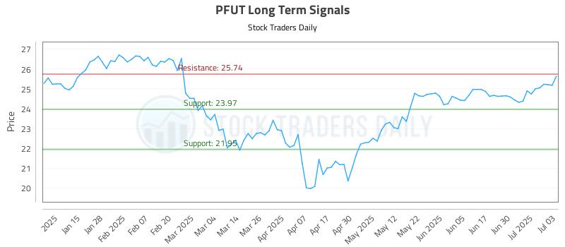 PFUT Long Term Analysis for July 7 2025 PFUT Long Term Analysis for July 7 2025