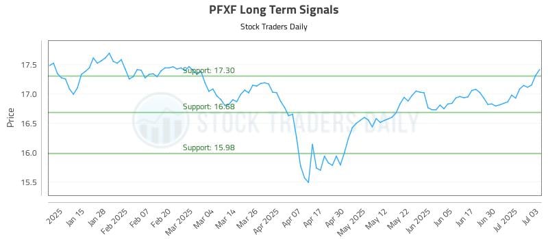 PFXF Long Term Analysis for July 7 2025 PFXF Long Term Analysis for July 7 2025