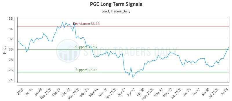 PGC Long Term Analysis for July 7 2025 PGC Long Term Analysis for July 7 2025