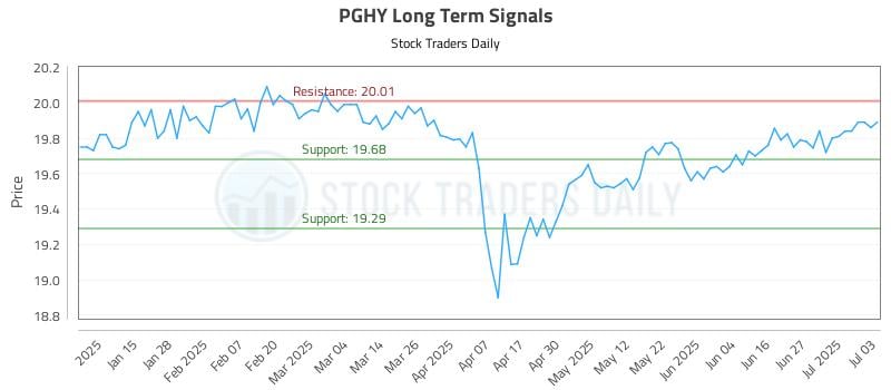 PGHY Long Term Analysis for July 7 2025 PGHY Long Term Analysis for July 7 2025