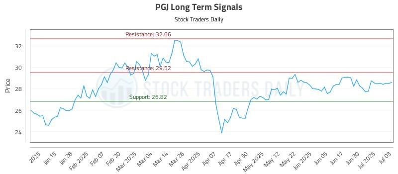 PGJ Long Term Analysis for July 7 2025