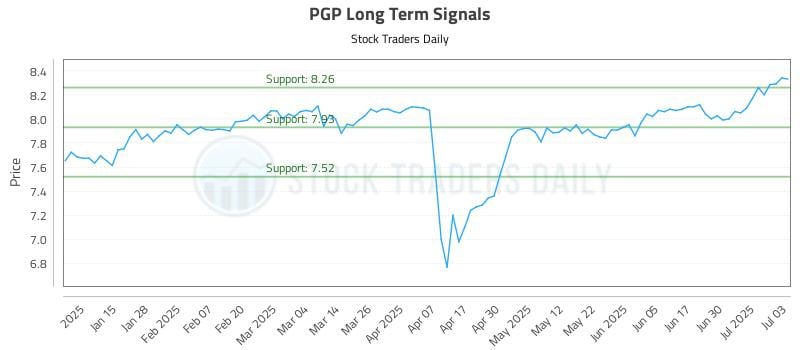 PGP Long Term Analysis for July 7 2025 PGP Long Term Analysis for July 7 2025