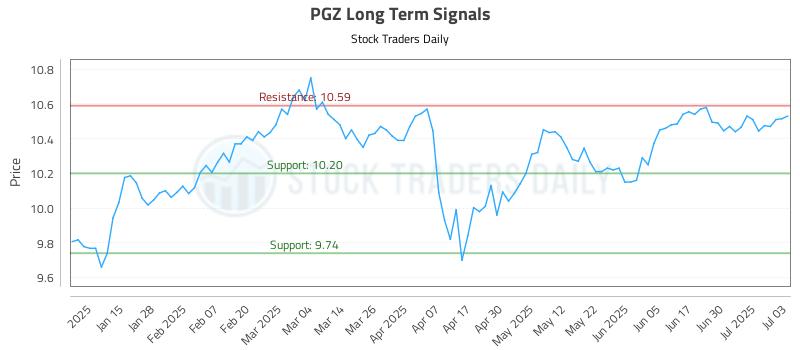 PGZ Long Term Analysis for July 7 2025 PGZ Long Term Analysis for July 7 2025