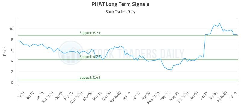 PHAT Long Term Analysis for July 7 2025