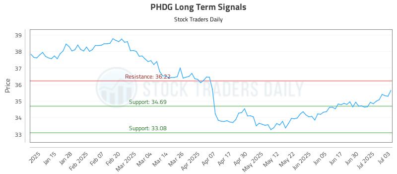 PHDG Long Term Analysis for July 7 2025 PHDG Long Term Analysis for July 7 2025