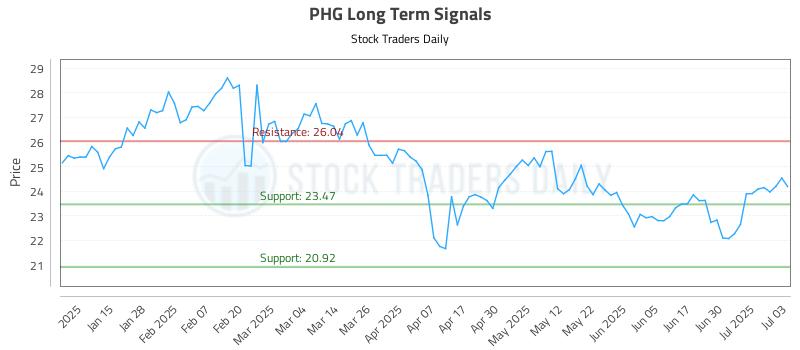PHG Long Term Analysis for July 7 2025 PHG Long Term Analysis for July 7 2025