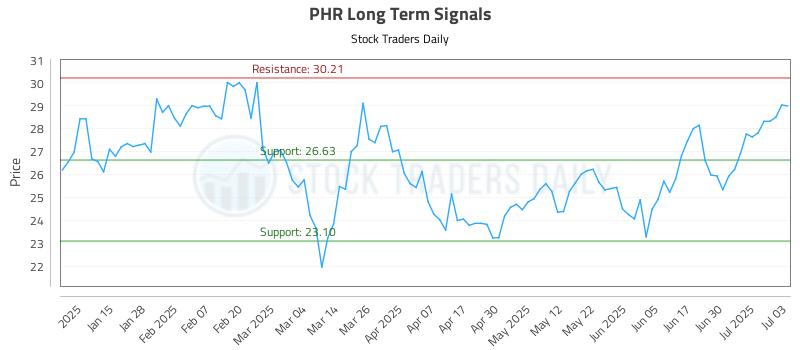 PHR Long Term Analysis for July 7 2025